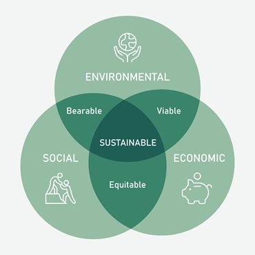 The three pillars of Sustainability